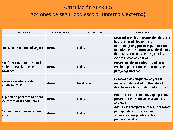 Articulación SEP-SEG Acciones de seguridad escolar (interna y externa) ACCIONES CLASIFICACIÓN DIRIGIDO A: Hacia