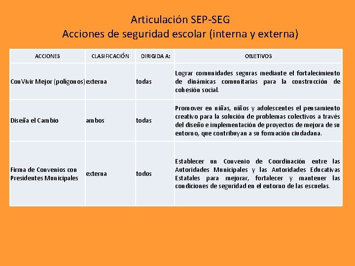 Articulación SEP-SEG Acciones de seguridad escolar (interna y externa) ACCIONES CLASIFICACIÓN Con. Vivir Mejor