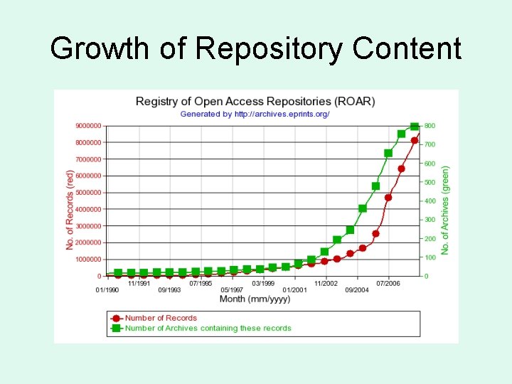 Growth of Repository Content 