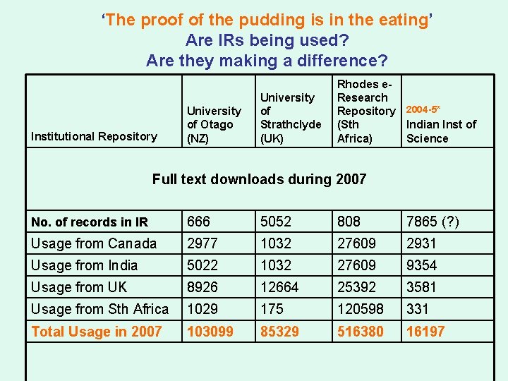 ‘The proof of the pudding is in the eating’ Are IRs being used? Are