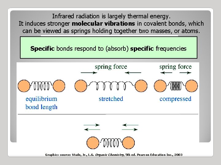 Infrared radiation is largely thermal energy. It induces stronger molecular vibrations in covalent bonds,