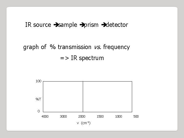 IR source èsample èprism èdetector graph of % transmission vs. frequency => IR spectrum