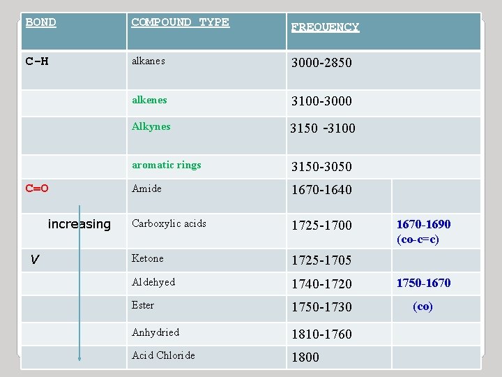 BOND COMPOUND TYPE FREQUENCY C-H alkanes 3000 -2850 alkenes 3100 -3000 Alkynes 3150 -3100