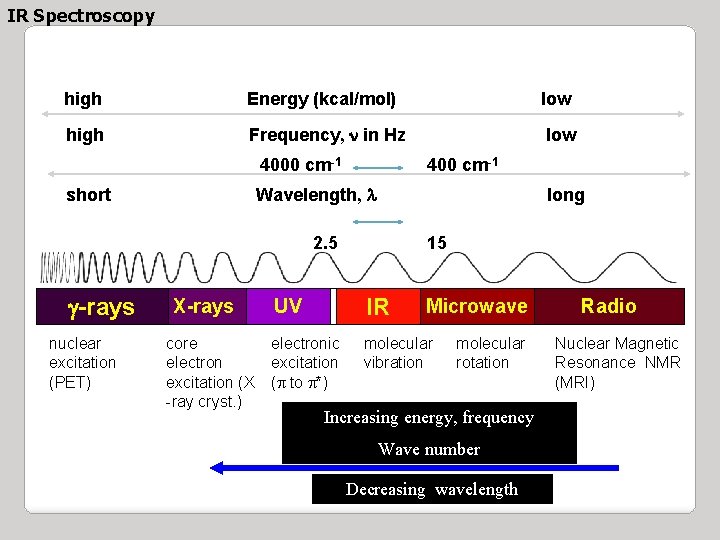 IR Spectroscopy high Energy (kcal/mol) low high Frequency, n in Hz low 4000 cm-1