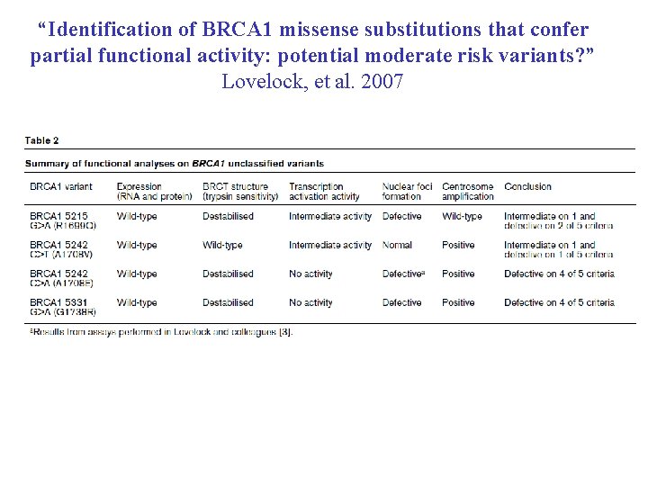 “Identification of BRCA 1 missense substitutions that confer partial functional activity: potential moderate risk