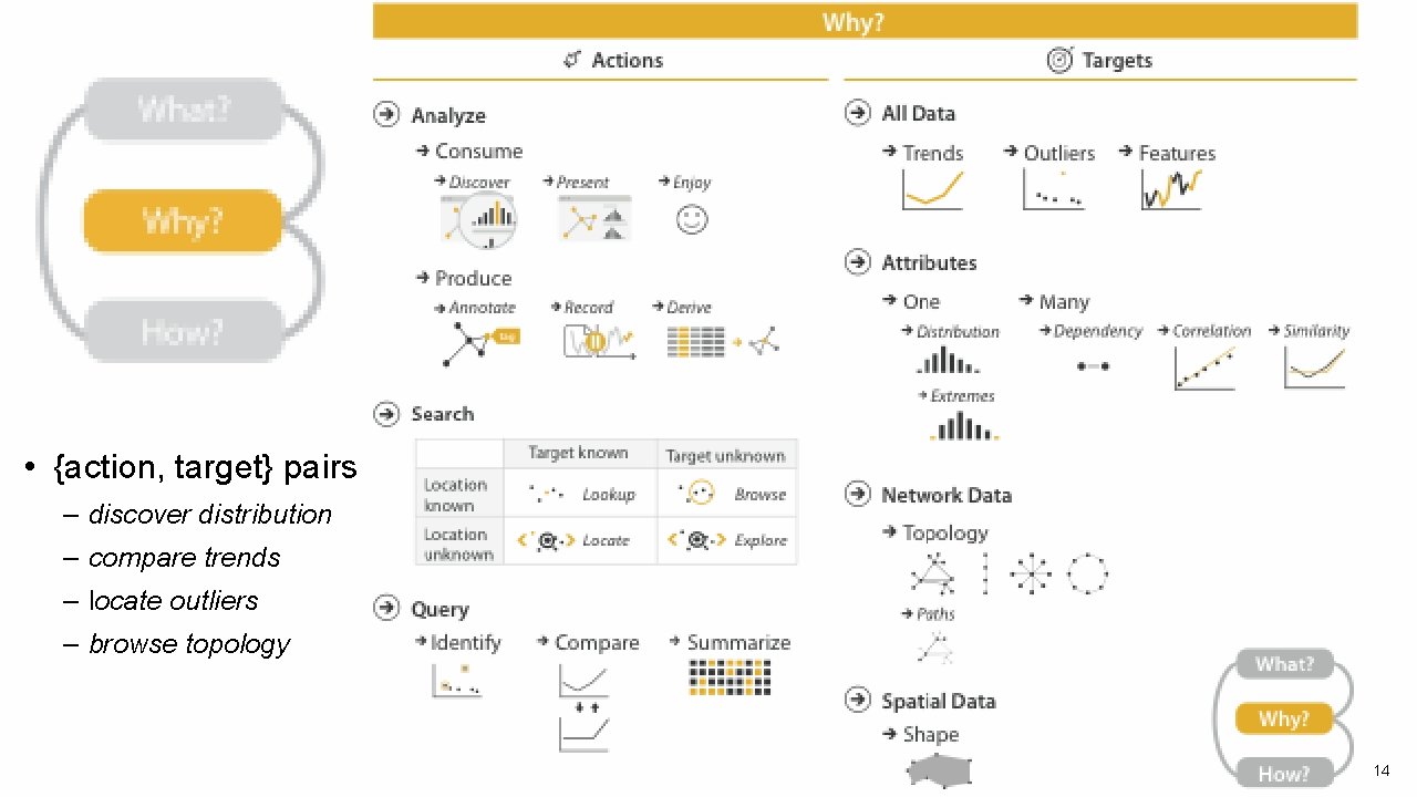  • {action, target} pairs – discover distribution – compare trends – locate outliers