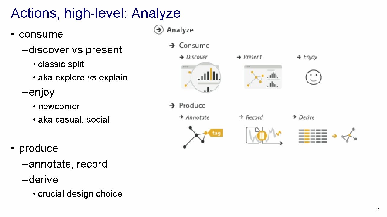 Actions, high-level: Analyze • consume – discover vs present • classic split • aka