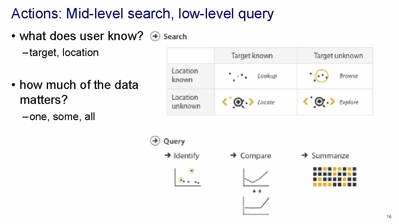 Actions: Mid-level search, low-level query • what does user know? – target, location •