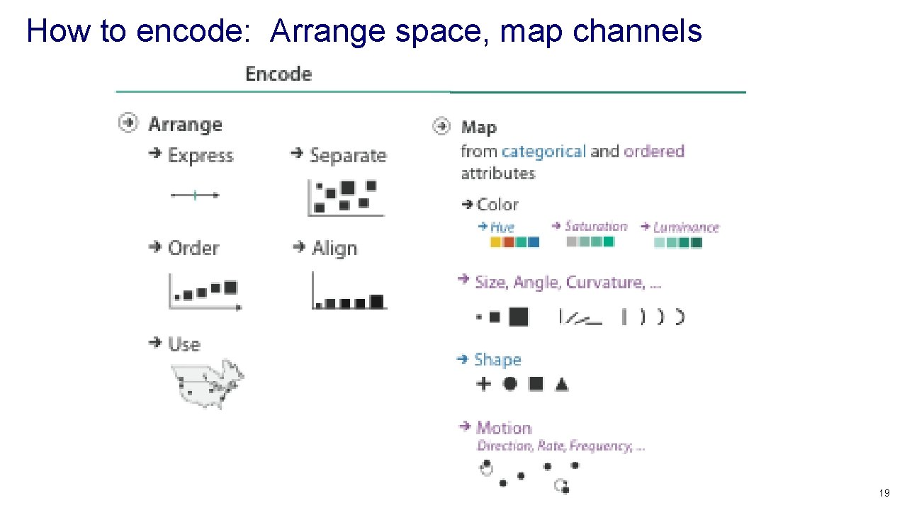 How to encode: Arrange space, map channels 19 