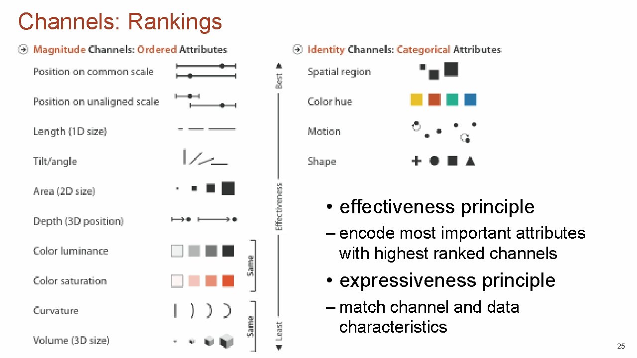 Channels: Rankings • effectiveness principle – encode most important attributes with highest ranked channels