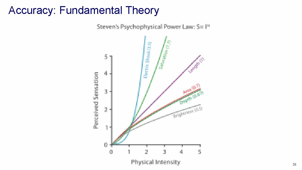 Accuracy: Fundamental Theory 26 