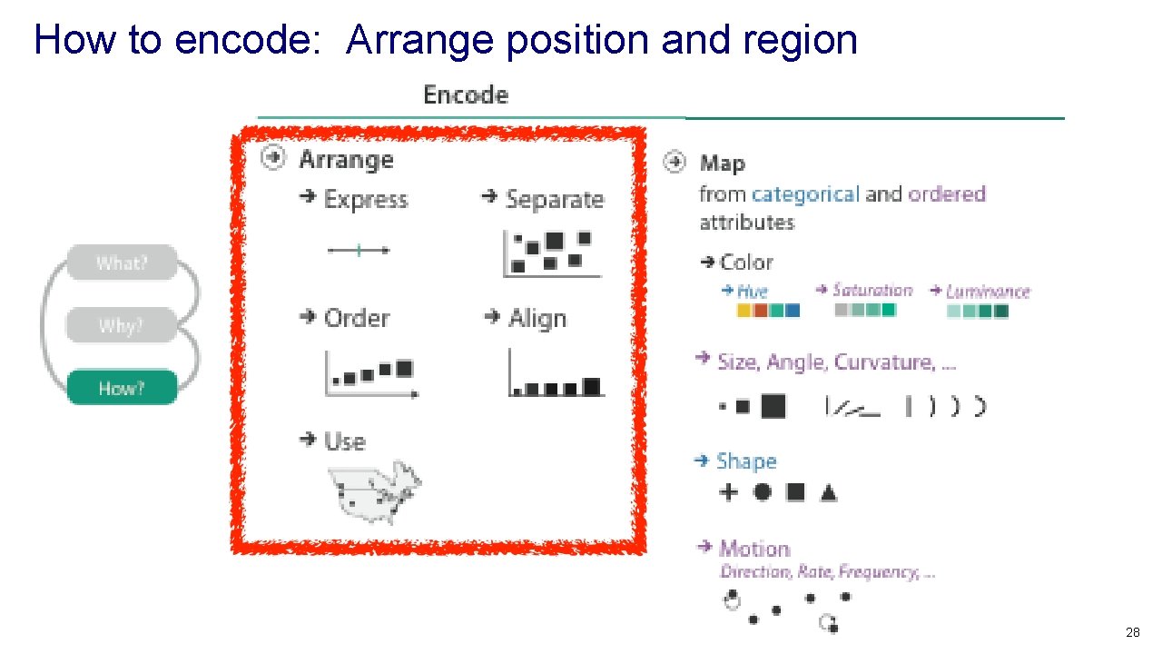 How to encode: Arrange position and region 28 