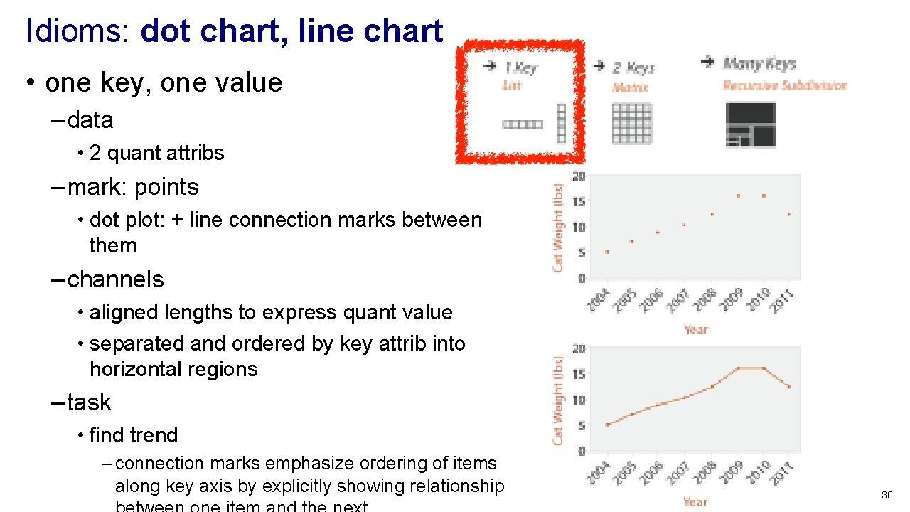 Idioms: dot chart, line chart • one key, one value – data • 2