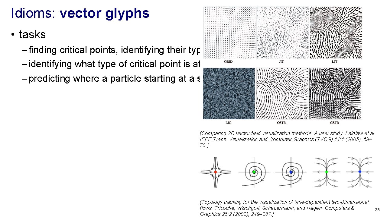 Idioms: vector glyphs • tasks – finding critical points, identifying their types – identifying