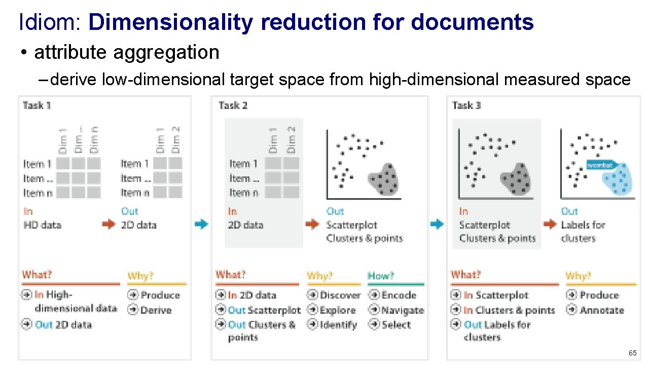 Idiom: Dimensionality reduction for documents • attribute aggregation – derive low-dimensional target space from