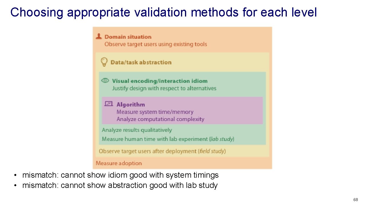 Choosing appropriate validation methods for each level • mismatch: cannot show idiom good with