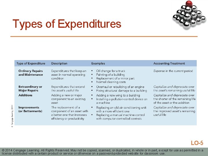 Types of Expenditures LO-5 © 2014 Cengage Learning. All Rights Reserved. May not be