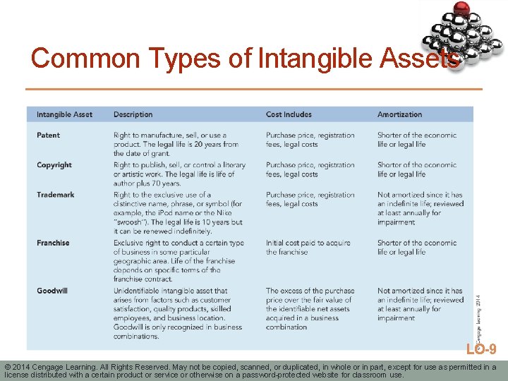 Common Types of Intangible Assets LO-9 © 2014 Cengage Learning. All Rights Reserved. May