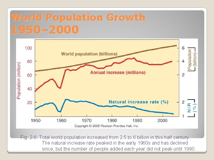 World Population Growth 1950– 2000 Fig. 2 -6: Total world population increased from 2.