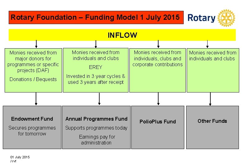 Rotary Foundation – Funding Model 1 July 2015 INFLOW Monies received from major donors