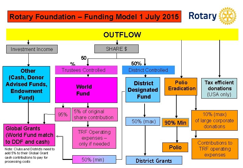 Rotary Foundation – Funding Model 1 July 2015 OUTFLOW SHARE $ Investment Income 50
