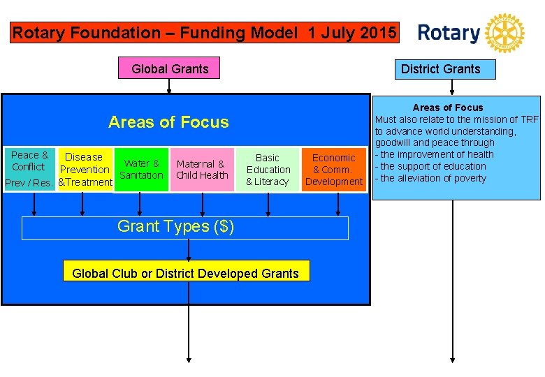 Rotary Foundation – Funding Model 1 July 2015 District Grants Global Grants Areas of