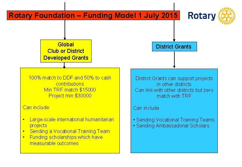 Rotary Foundation – Funding Model 1 July 2015 Global Club or District Developed Grants