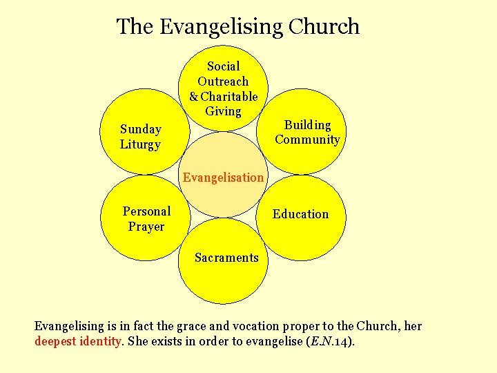 The Evangelising Church Social Outreach & Charitable Giving Sunday Liturgy Building Community Evangelisation Personal
