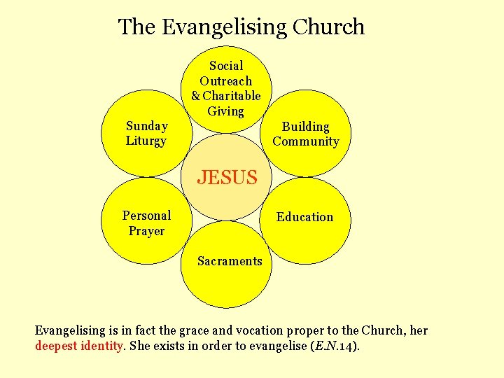 The Evangelising Church Social Outreach & Charitable Giving Sunday Liturgy Building Community JESUS Personal