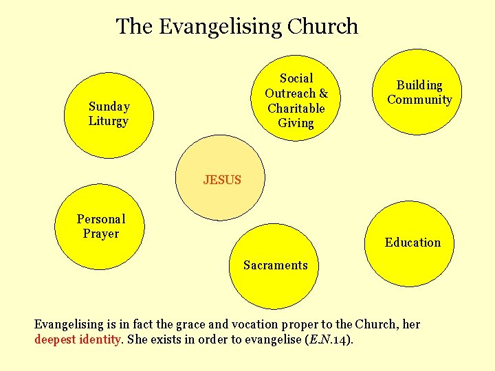 The Evangelising Church Social Outreach & Charitable Giving Sunday Liturgy Building Community JESUS Personal