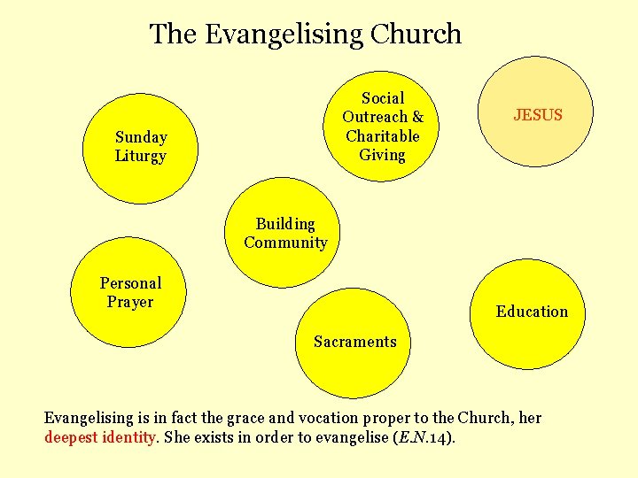The Evangelising Church Social Outreach & Charitable Giving Sunday Liturgy JESUS Building Community Personal