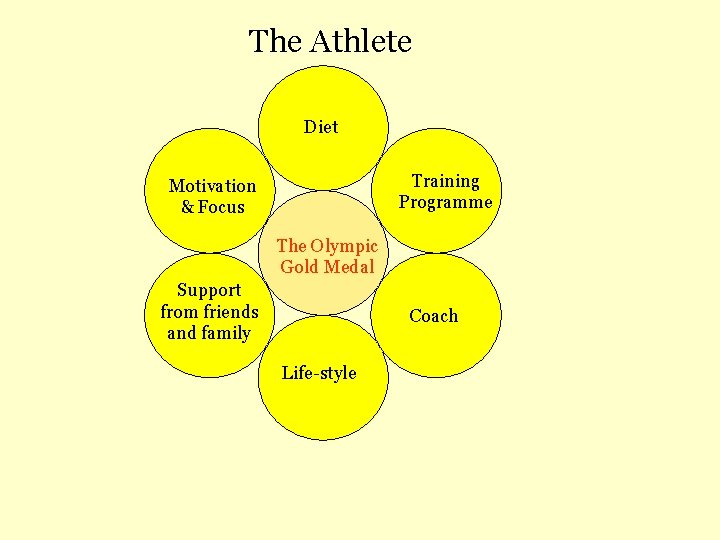 The Athlete Diet Training Programme Motivation & Focus The Olympic Gold Medal Support from