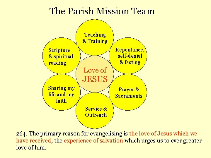 The Parish Mission Team Teaching & Training Repentance, self-denial & fasting Scripture & spiritual