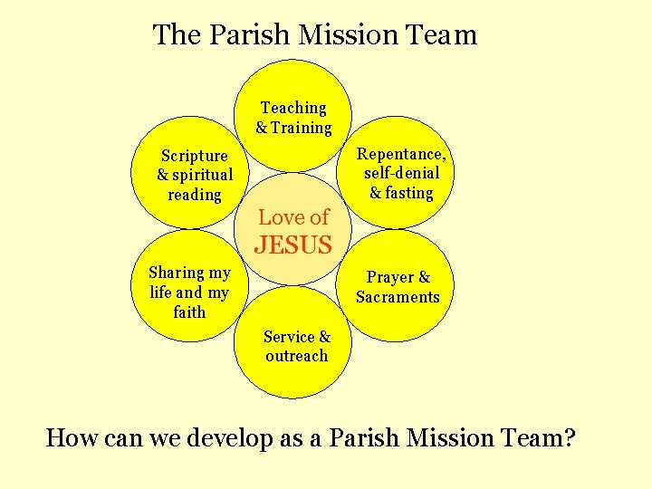 The Parish Mission Team Teaching & Training Repentance, self-denial & fasting Scripture & spiritual