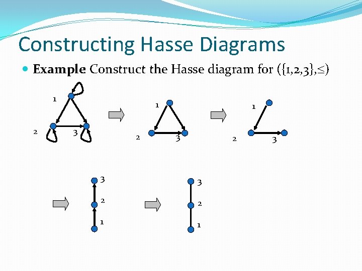 Constructing Hasse Diagrams Example: Construct the Hasse diagram for ({1, 2, 3}, ) 1