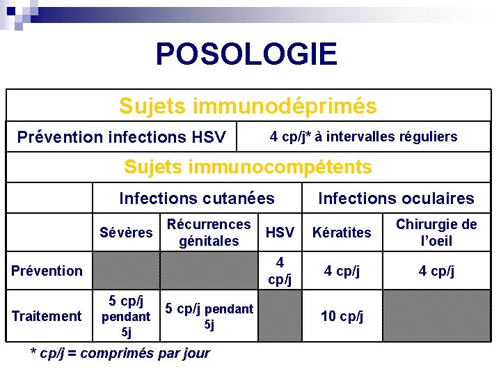 POSOLOGIE Sujets immunodéprimés Prévention infections HSV 4 cp/j* à intervalles réguliers Sujets immunocompétents Infections
