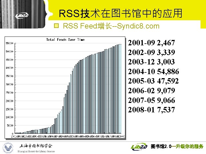 RSS技术在图书馆中的应用 RSS Feed增长--Syndic 8. com 2001 -09 2, 467 2002 -09 3, 339 2003