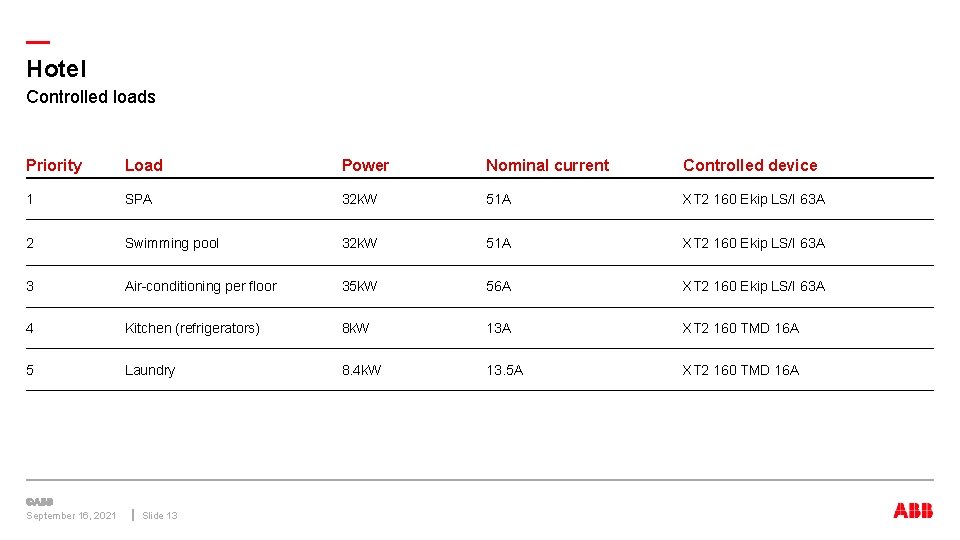 — Hotel Controlled loads Priority Load Power Nominal current Controlled device 1 SPA 32