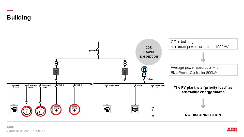 — Building -20% Power absorption Office building Maximum power absorption 1000 k. W ~