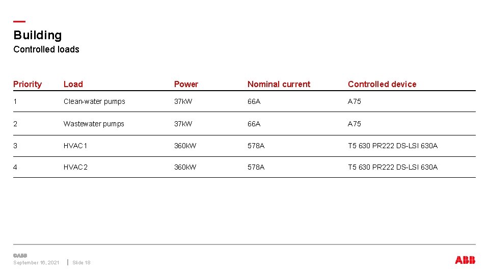 — Building Controlled loads Priority Load Power Nominal current Controlled device 1 Clean-water pumps