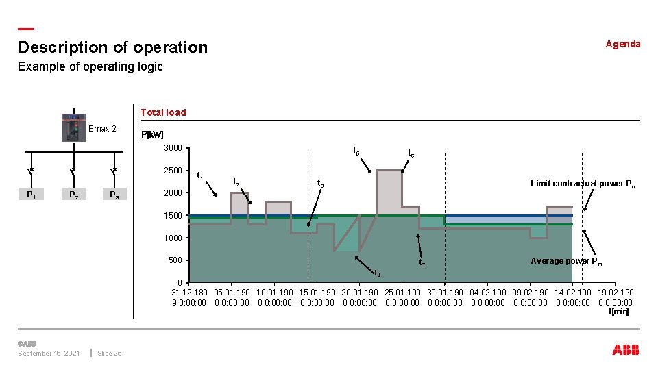 — Description of operation Agenda Example of operating logic Total load Emax 2 P[k.