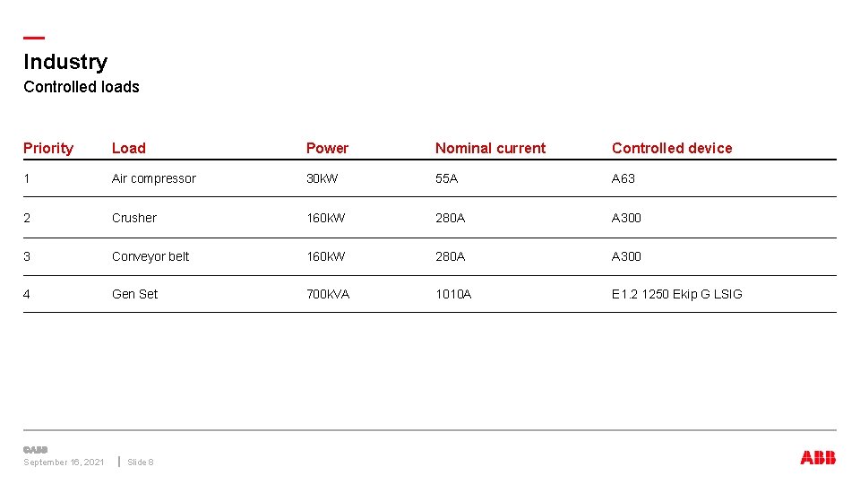 — Industry Controlled loads Priority Load Power Nominal current Controlled device 1 Air compressor