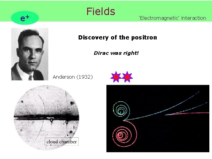 e+ Fields ‘Electromagnetic’ interaction Discovery of the positron Dirac was right! Anderson (1932) 