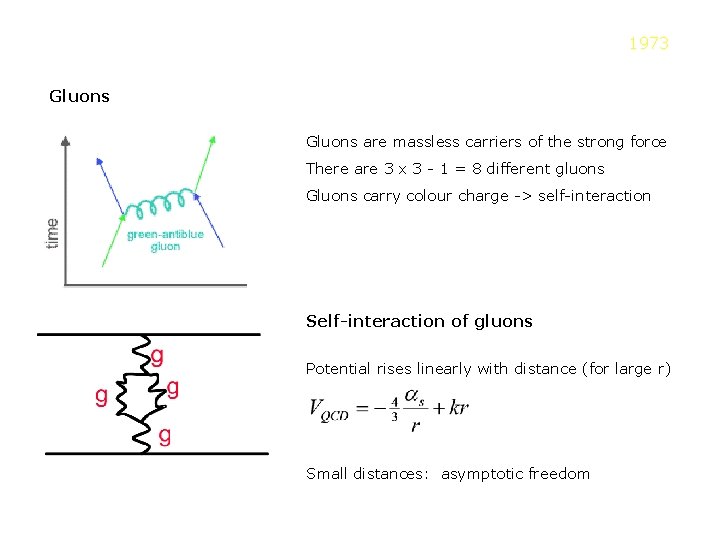 1973 Gluons are massless carriers of the strong force There are 3 x 3