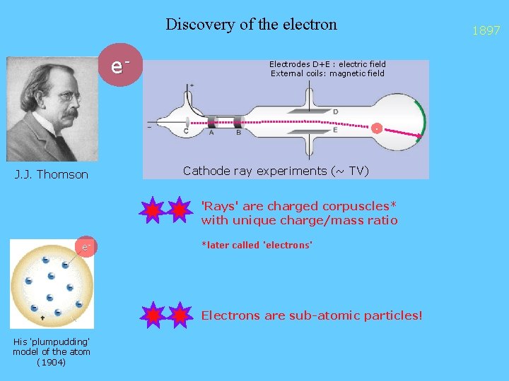 Discovery of the electron e- 1897 Electrodes D+E : electric field External coils: magnetic