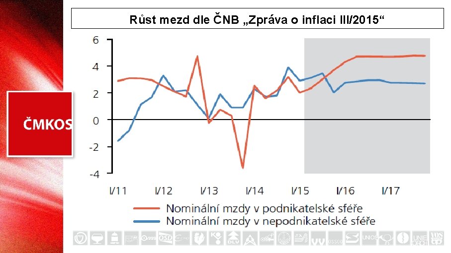 Růst mezd dle ČNB „Zpráva o inflaci III/2015“ 