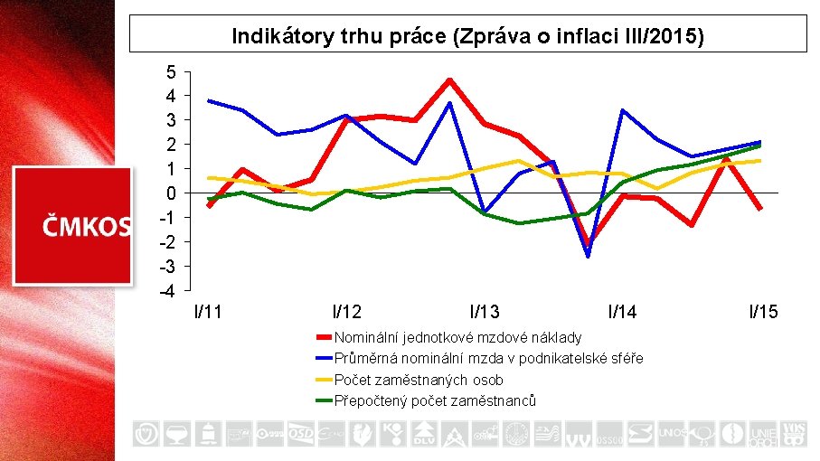 Indikátory trhu práce (Zpráva o inflaci III/2015) 5 4 3 2 1 0 -1