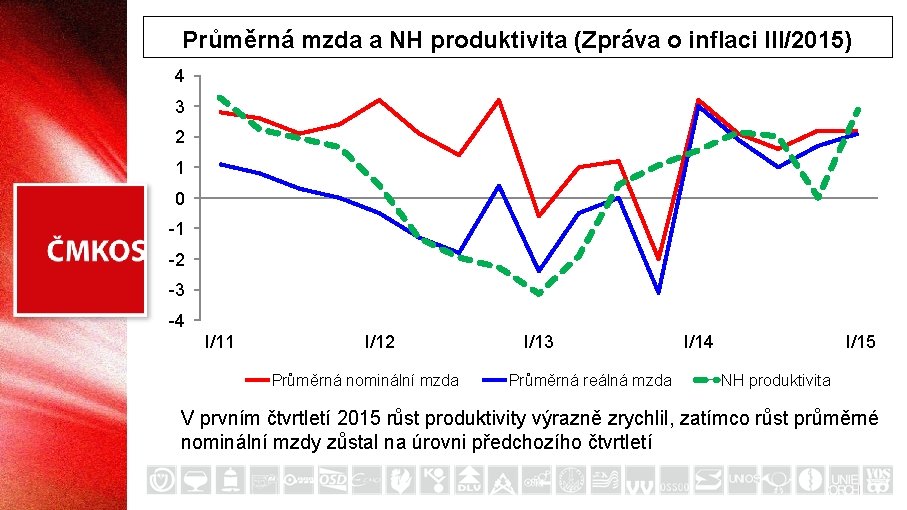 Průměrná mzda a NH produktivita (Zpráva o inflaci III/2015) 4 3 2 1 0