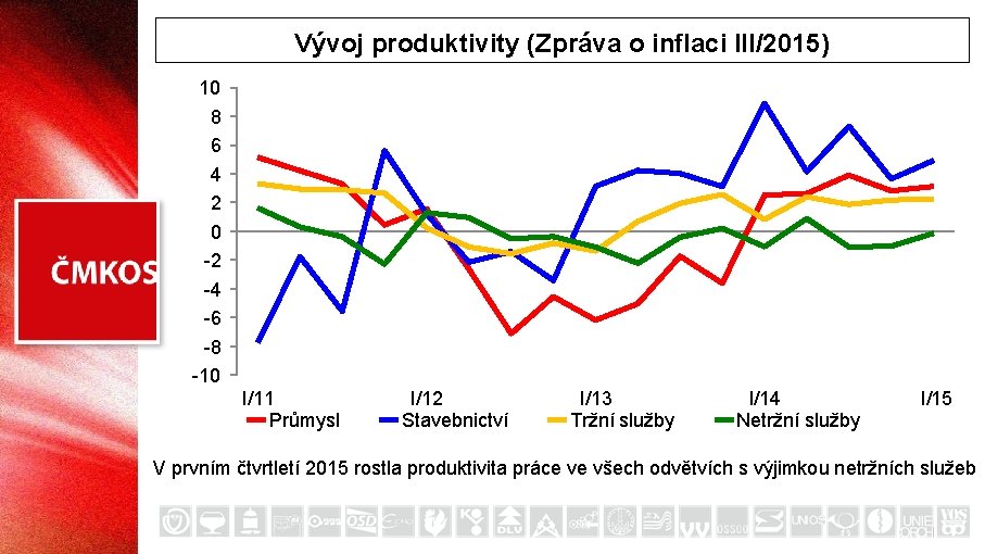 Vývoj produktivity (Zpráva o inflaci III/2015) 10 8 6 4 2 0 -2 -4