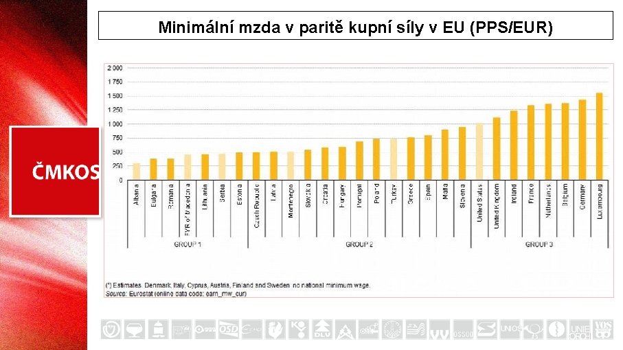Minimální mzda v paritě kupní síly v EU (PPS/EUR) 